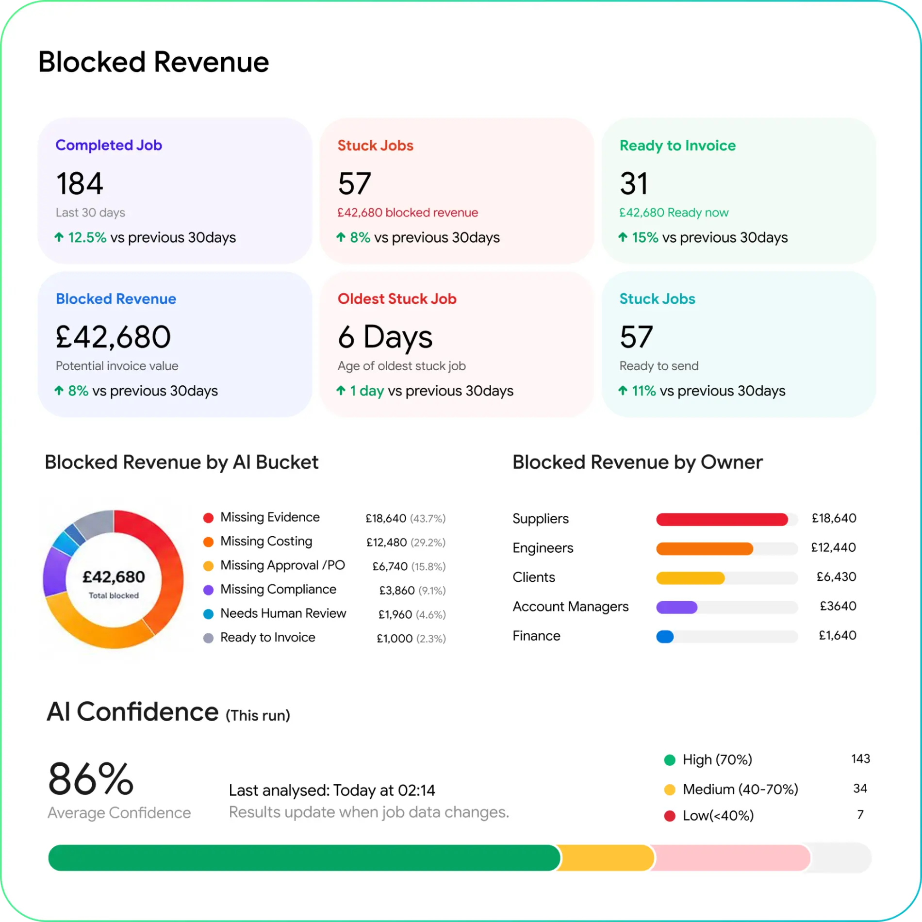 Understand why revenue is blocked