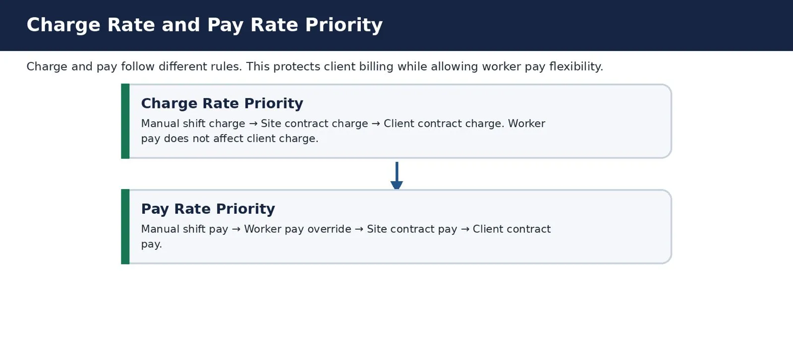 Charge rate and pay rate priority