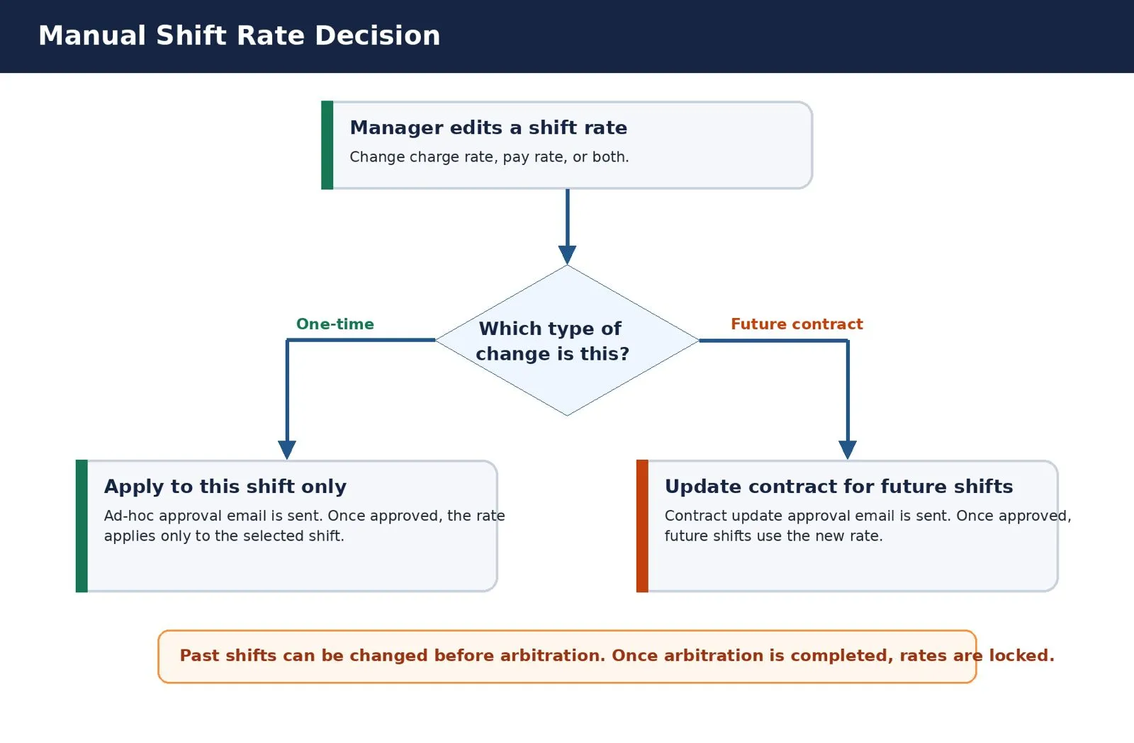 Edit a shift rate