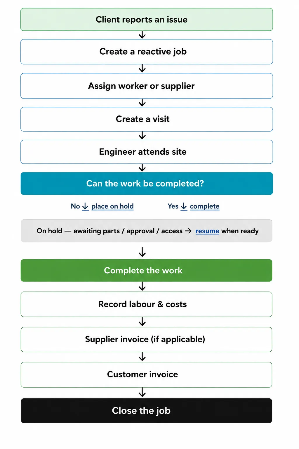 Job Cycle