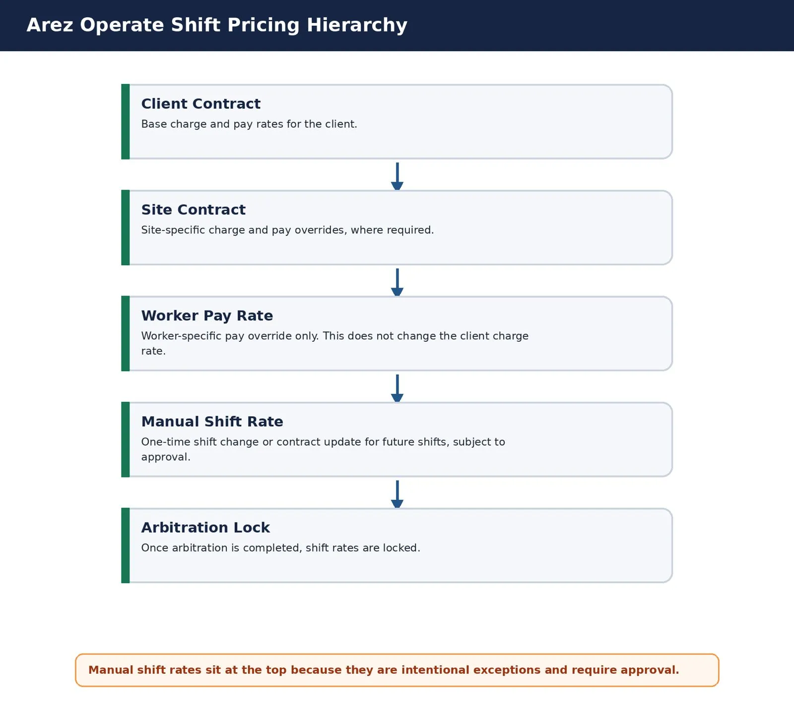 Shift pricing hirerchy