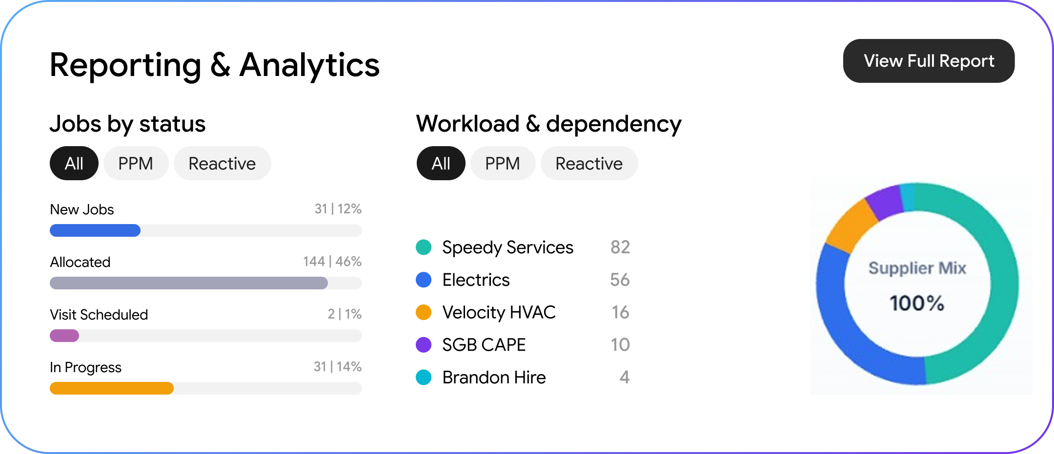AI Reporting & Operational Intelligence