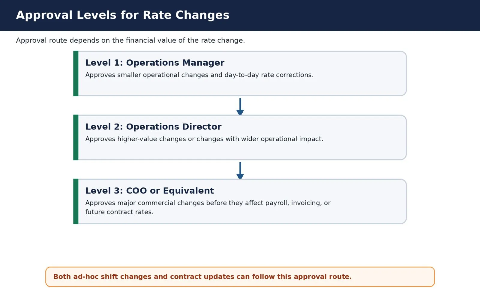 Approval levels of shifts rate