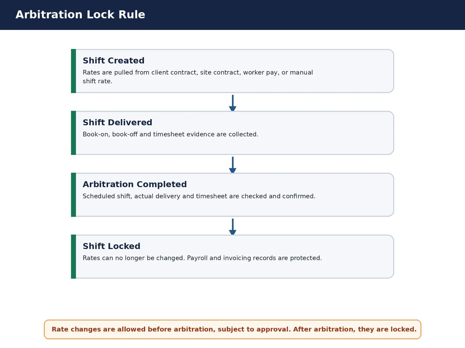 Arbitration lock rule